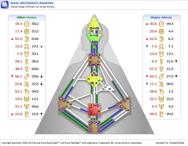William Masters - Virginia Johnson