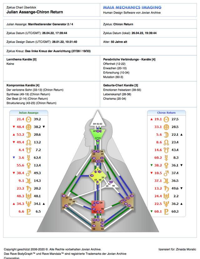 Julian Assange-Chiron Return-Zyklus Chart Überblick