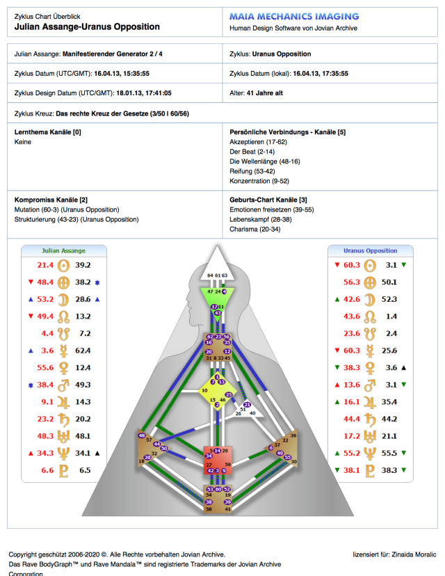 Julian Assange-Uranus Opposition-Zyklus Chart Überblick