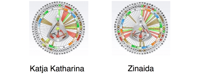 Mandala Zinaida und Katja Katharina