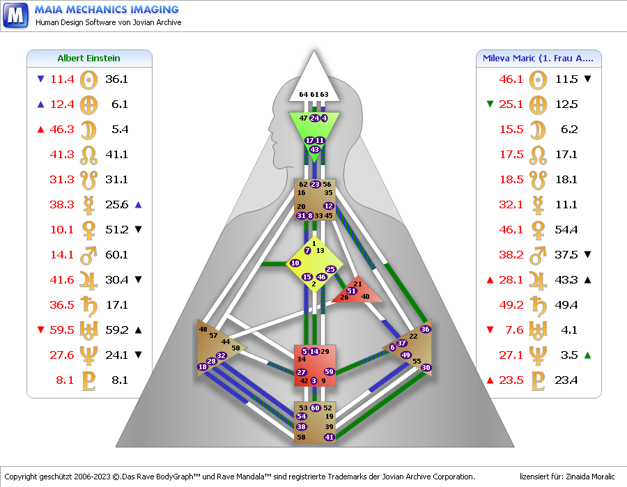 Albert Einstein - Mileva Maric (1. Frau A. Einstein)